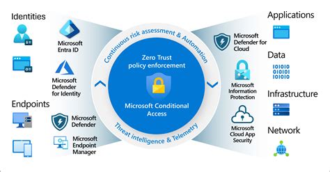 conditional access smart card|what is conditional access.